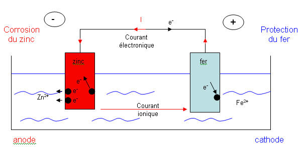 shema definition protection cathodique 