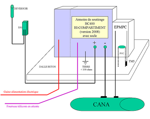 La protection cathodique - schema type d'un soutirage