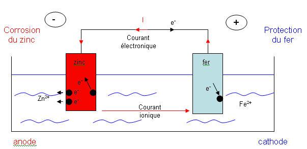 shema definition protection cathodique
